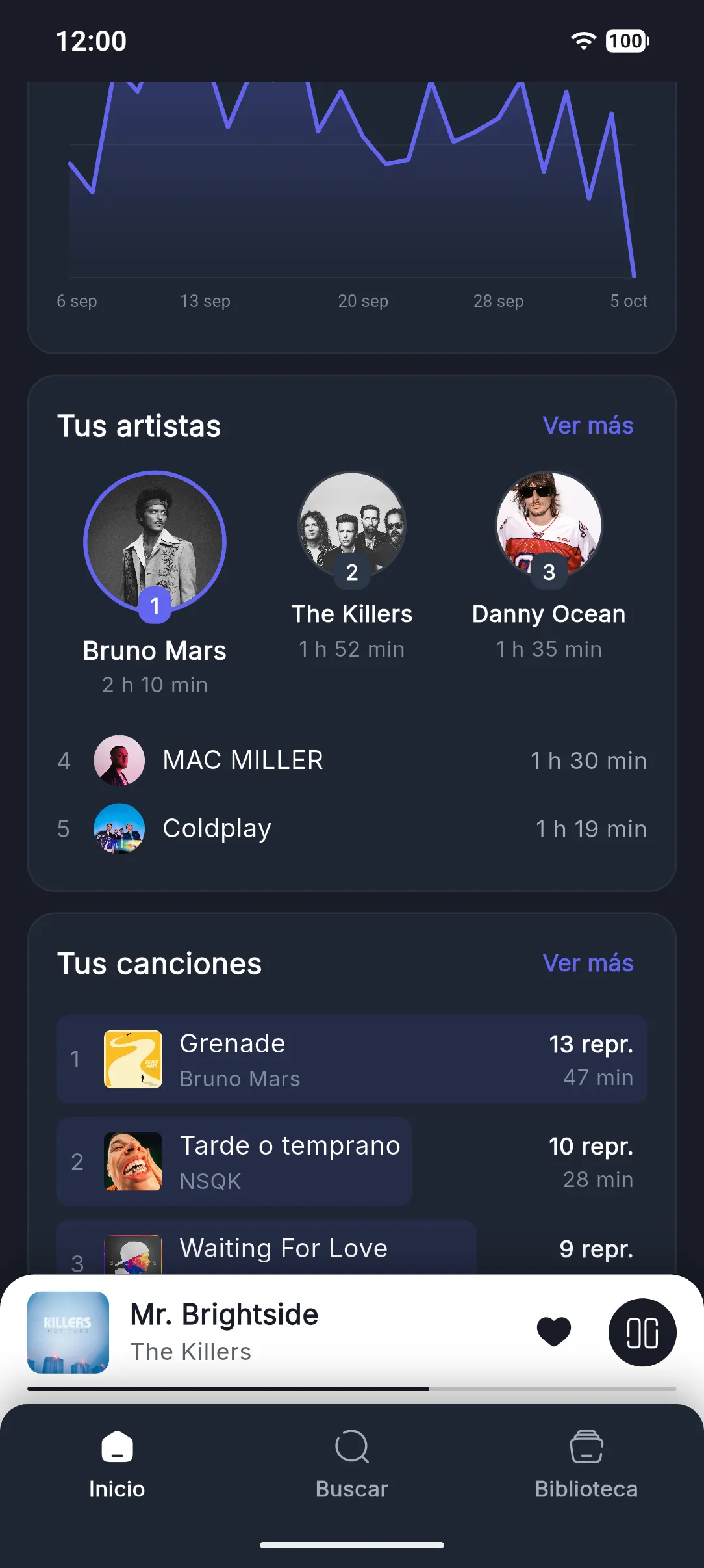 Estadísticas de 30 días: gráfica de minutos por día, tus artistas con Bruno Mars al frente y tus canciones encabezadas por Grenade con 13 reproducciones.