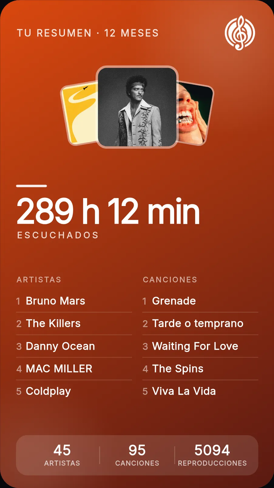 Tarjeta de resumen de 12 meses: 289 horas escuchadas, top 5 de artistas y de canciones, 45 artistas y 5094 reproducciones.